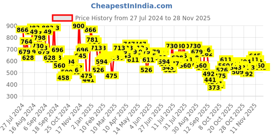myntra.com Campus Sutra Typography Printed Hooded Cotton Front-Open Sweatshirt campus sutra Price History Graph from 27 Jul 2024 to 27 Nov 2025