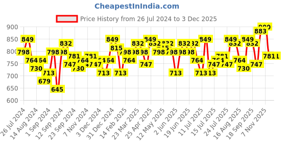 myntra.com Campus Sutra Typography Printed Hooded Cotton Front-Open Sweatshirt campus sutra Price History Graph from 26 Jul 2024 to 2 Dec 2025
