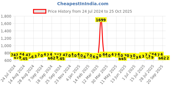 myntra.com Campus Sutra Typography Printed Hooded Cotton Pullover campus sutra Price History Graph from 24 Jul 2024 to 25 Oct 2025