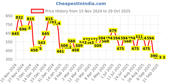 myntra.com Campus Sutra Typography Printed Hooded Cotton Pullover campus sutra Price History Graph from 15 Nov 2024 to 28 Oct 2025
