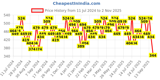 myntra.com Campus Sutra Typography Printed Hooded Cotton Pullover Sweatshirt campus sutra Price History Graph from 11 Jul 2024 to 2 Nov 2025