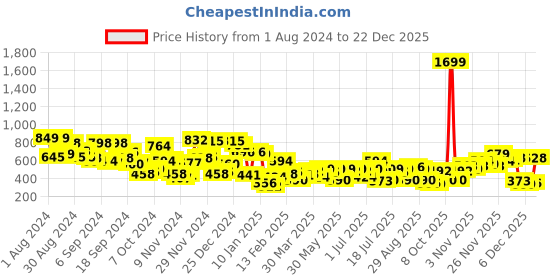 myntra.com Campus Sutra Typography Printed Hooded Cotton Pullover Sweatshirt campus sutra Price History Graph from 1 Aug 2024 to 22 Dec 2025