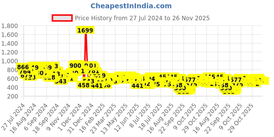 myntra.com Campus Sutra Typography Printed Hooded Cotton Pullover Sweatshirt campus sutra Price History Graph from 27 Jul 2024 to 24 Nov 2025