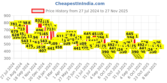 myntra.com Campus Sutra Typography Printed Hooded Cotton Pullover Sweatshirt campus sutra Price History Graph from 27 Jul 2024 to 26 Nov 2025