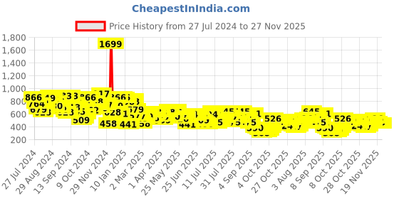 myntra.com Campus Sutra Typography Printed Hooded Cotton Pullover Sweatshirt campus sutra Price History Graph from 27 Jul 2024 to 26 Nov 2025