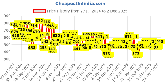 myntra.com Campus Sutra Typography Printed Hooded Cotton Pullover Sweatshirt campus sutra Price History Graph from 27 Jul 2024 to 1 Dec 2025