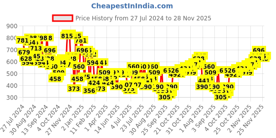myntra.com Campus Sutra Typography Printed Hooded Cotton Pullover Sweatshirt campus sutra Price History Graph from 27 Jul 2024 to 25 Nov 2025