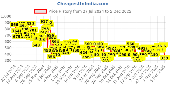 myntra.com Campus Sutra Typography Printed Hooded Cotton Pullover Sweatshirt campus sutra Price History Graph from 27 Jul 2024 to 5 Dec 2025