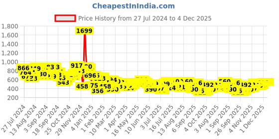 myntra.com Campus Sutra Typography Printed Hooded Cotton Pullover Sweatshirt campus sutra Price History Graph from 27 Jul 2024 to 4 Dec 2025