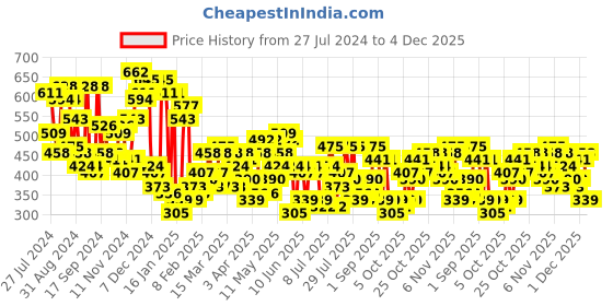 myntra.com Campus Sutra Typography Printed Hooded Cotton Pullover Sweatshirt campus sutra Price History Graph from 27 Jul 2024 to 4 Dec 2025