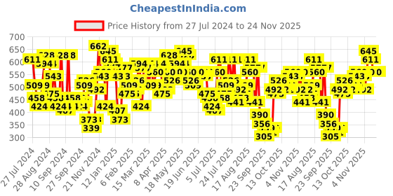myntra.com Campus Sutra Typography Printed Hooded Cotton Pullover Sweatshirt campus sutra Price History Graph from 27 Jul 2024 to 23 Nov 2025