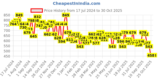 myntra.com Campus Sutra Typography Printed Hooded Cotton Pullover Sweatshirt campus sutra Price History Graph from 17 Jul 2024 to 29 Oct 2025