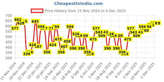 myntra.com Campus Sutra Typography Printed Hooded Cotton Pullover Sweatshirt campus sutra Price History Graph from 15 Nov 2024 to 4 Dec 2025