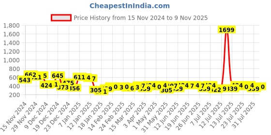 myntra.com Campus Sutra Typography Printed Hooded Cotton Sweatshirt campus sutra Price History Graph from 15 Nov 2024 to 9 Nov 2025