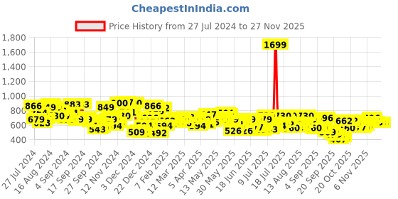 myntra.com Campus Sutra Typography Printed Hooded Pullover campus sutra Price History Graph from 27 Jul 2024 to 25 Nov 2025