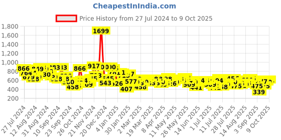 myntra.com Campus Sutra Typography Printed Hooded Pullover campus sutra Price History Graph from 27 Jul 2024 to 9 Oct 2025