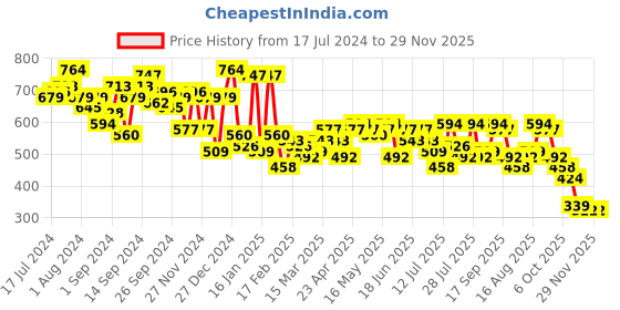 myntra.com Campus Sutra Typography Printed Hooded Pullover campus sutra Price History Graph from 17 Jul 2024 to 28 Nov 2025