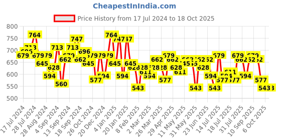 myntra.com Campus Sutra Typography Printed Hooded Pullover campus sutra Price History Graph from 17 Jul 2024 to 17 Oct 2025