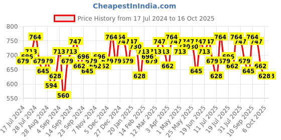 myntra.com Campus Sutra Typography Printed Hooded Pullover campus sutra Price History Graph from 17 Jul 2024 to 16 Oct 2025