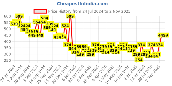 myntra.com Campus Sutra Typography Printed Hooded Pullover Cotton Sweatshirt campus sutra Price History Graph from 24 Jul 2024 to 1 Nov 2025