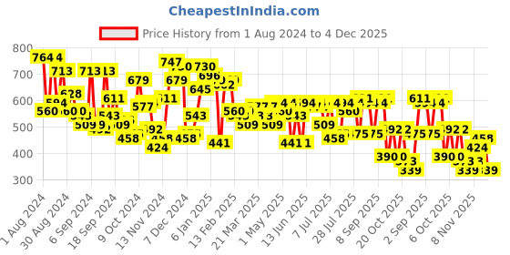 myntra.com Campus Sutra Typography Printed Kangaroo Pockets Hooded Cotton Pullover Sweatshirt campus sutra Price History Graph from 1 Aug 2024 to 4 Dec 2025