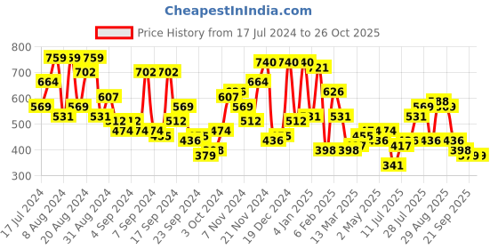 myntra.com Campus Sutra Unbalanced Striped Woven Shirt campus sutra Price History Graph from 17 Jul 2024 to 26 Oct 2025