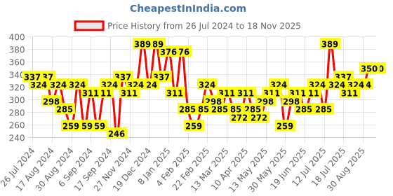 myntra.com Campus Sutra V-Neck Cut Out Back Style Tie Up Crop Top campus sutra Price History Graph from 26 Jul 2024 to 18 Nov 2025