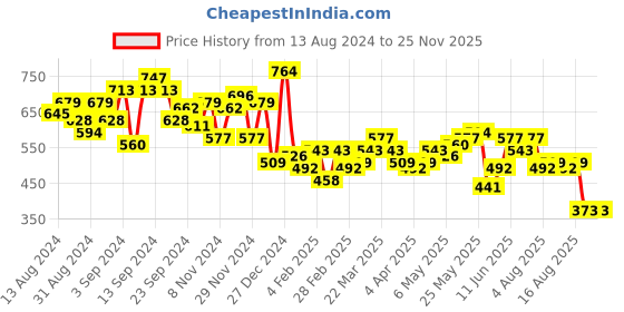 myntra.com Campus Sutra V-Neck Fuzzy Crop Top campus sutra Price History Graph from 13 Aug 2024 to 24 Nov 2025