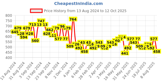 myntra.com Campus Sutra V-Neck Fuzzy Crop Top campus sutra Price History Graph from 13 Aug 2024 to 12 Oct 2025