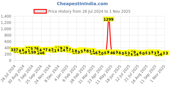 myntra.com Campus Sutra V-Neck Puff Sleeve Waist Tie-Ups Cotton Top campus sutra Price History Graph from 26 Jul 2024 to 30 Oct 2025