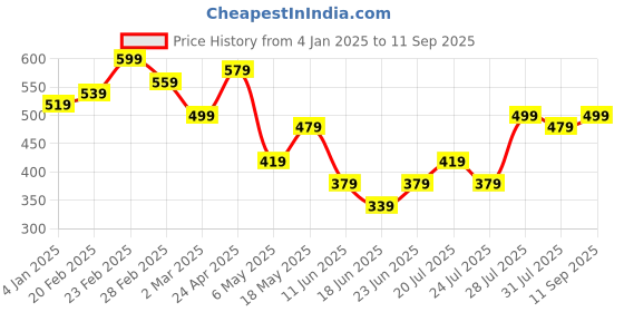 myntra.com Campus Sutra V-Neck Puff Sleeves Dress campus sutra Price History Graph from 4 Jan 2025 to 11 Sep 2025