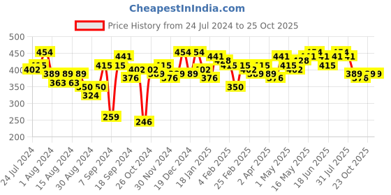 myntra.com Campus Sutra V-Neck Ruched Crop Top campus sutra Price History Graph from 24 Jul 2024 to 25 Oct 2025