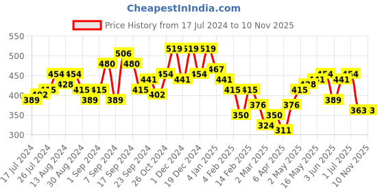 myntra.com Campus Sutra V-Neck Tie Up Cotton Top campus sutra Price History Graph from 17 Jul 2024 to 7 Nov 2025