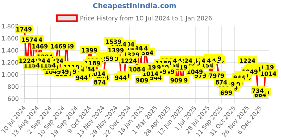 myntra.com Campus Sutra Washed Windcheater Faux Fur Trim Cotton Denim Jacket campus sutra Price History Graph from 10 Jul 2024 to 30 Dec 2025