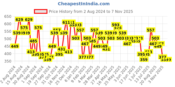 myntra.com Campus Sutra White & Black Geometric Printed Classic Cotton Casual Shirt campus sutra Price History Graph from 2 Aug 2024 to 6 Nov 2025