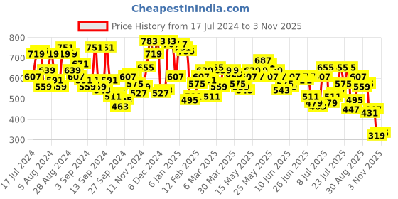 myntra.com Campus Sutra White & Blue Abstract Printed Classic Cotton Casual Shirt campus sutra Price History Graph from 17 Jul 2024 to 3 Nov 2025