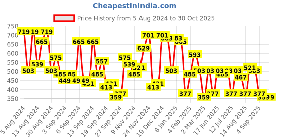 myntra.com Campus Sutra White & Blue Classic Abstract Printed Casual Shirt campus sutra Price History Graph from 5 Aug 2024 to 30 Oct 2025