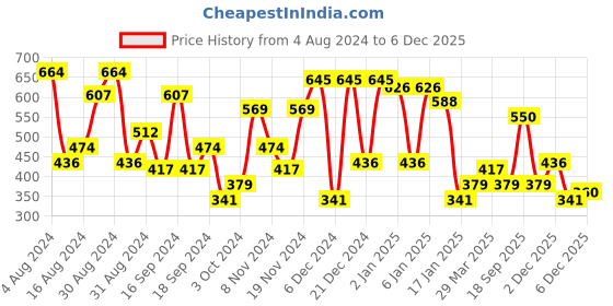 myntra.com Campus Sutra White & Blue Classic Floral Printed Cotton Casual Shirt campus sutra Price History Graph from 4 Aug 2024 to 4 Dec 2025