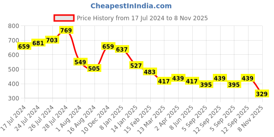 myntra.com Campus Sutra White & Grey Crepe A-Line Dress campus sutra Price History Graph from 17 Jul 2024 to 8 Nov 2025