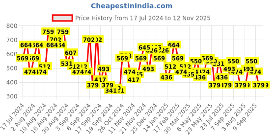 myntra.com Campus Sutra White & Grey Geometric Printed Classic Fit Cotton Casual Shirt campus sutra Price History Graph from 17 Jul 2024 to 12 Nov 2025