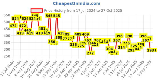 myntra.com Campus Sutra White & Navy Blue Striped Polo Collar Cotton T-shirt campus sutra Price History Graph from 17 Jul 2024 to 26 Oct 2025