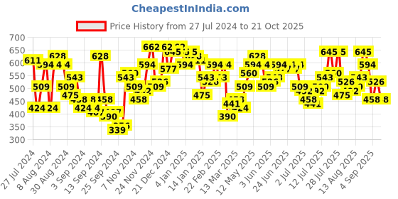 myntra.com Campus Sutra White & Peach Classic Checked Cotton Casual Shirt campus sutra Price History Graph from 27 Jul 2024 to 21 Oct 2025