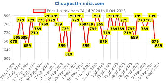 myntra.com Campus Sutra White & Red Floral Net A-Line Midi Dress campus sutra Price History Graph from 24 Jul 2024 to 8 Oct 2025