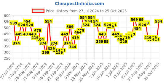 myntra.com Campus Sutra White Band Collar Classic Cotton Casual Shirt campus sutra Price History Graph from 27 Jul 2024 to 25 Oct 2025