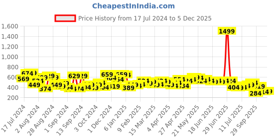 myntra.com Campus Sutra White Classic Abstract Printed Cotton Casual Shirt campus sutra Price History Graph from 17 Jul 2024 to 3 Dec 2025