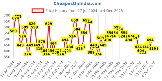 myntra.com Campus Sutra White Classic Abstract Printed Cotton Casual Shirt campus sutra Price History Graph from 17 Jul 2024 to 4 Dec 2025