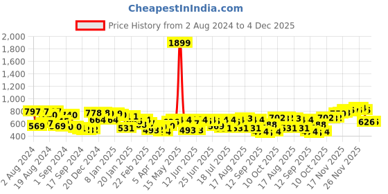 myntra.com Campus Sutra White Classic Abstract Printed Spread Collar Casual Shirt campus sutra Price History Graph from 2 Aug 2024 to 4 Dec 2025