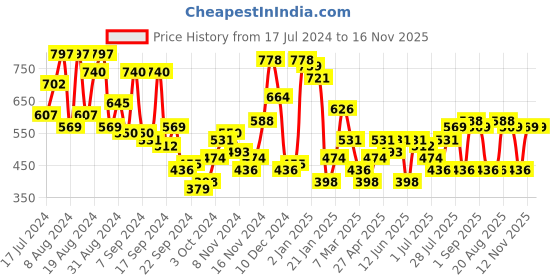 myntra.com Campus Sutra White Classic Ethnic Motifs Printed Cuban Collar Casual Shirt campus sutra Price History Graph from 17 Jul 2024 to 16 Nov 2025