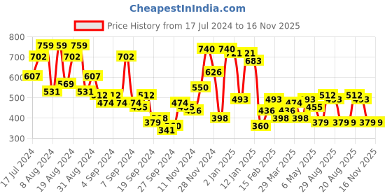 myntra.com Campus Sutra White Classic Ethnic Motifs Printed Cuban Collar Cotton Casual Shirt campus sutra Price History Graph from 17 Jul 2024 to 16 Nov 2025