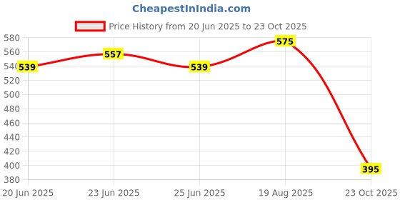 myntra.com Campus Sutra White Classic Floral Printed Casual Shirt campus sutra Price History Graph from 20 Jun 2025 to 23 Oct 2025